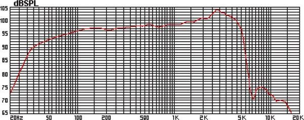 Hp bas-medium / 31cm / 400w rms / eminence